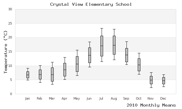 graph of annual means