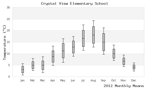 graph of annual means