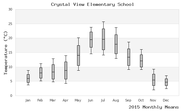 graph of annual means