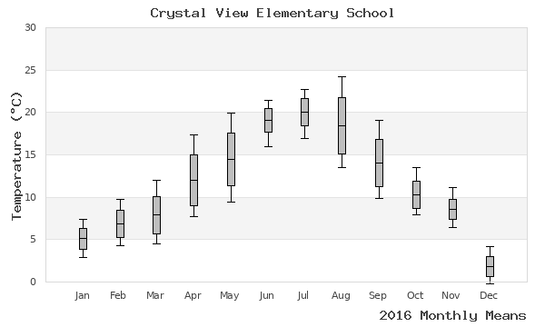 graph of annual means