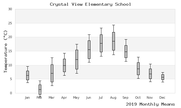 graph of annual means