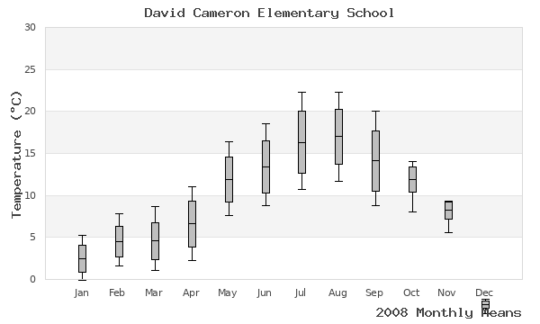 graph of annual means