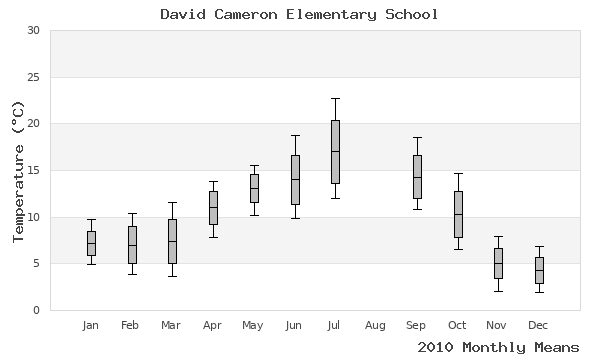 graph of annual means