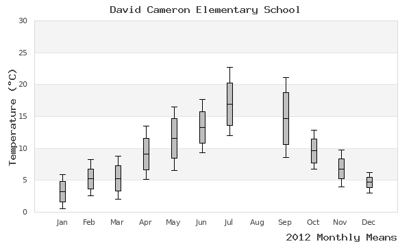 graph of annual means