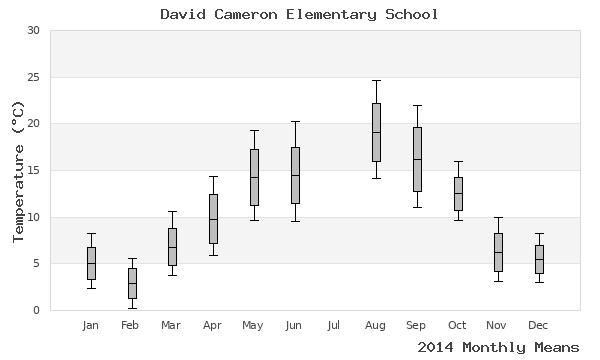 graph of annual means