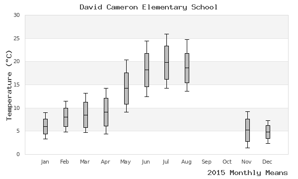 graph of annual means