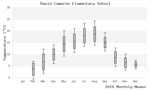 graph of annual means