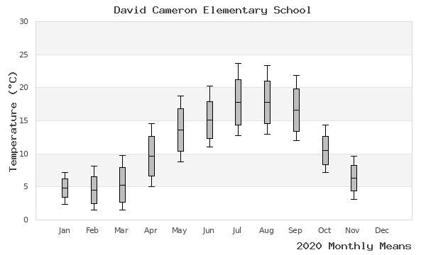 graph of annual means