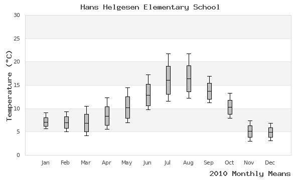 graph of annual means