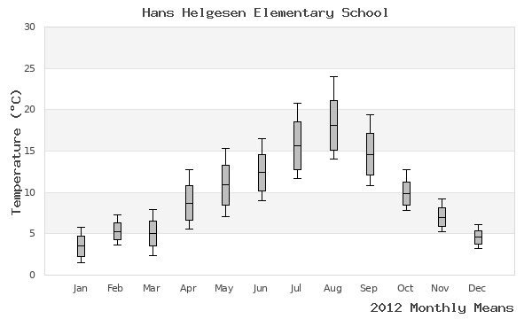 graph of annual means