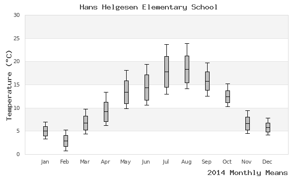 graph of annual means