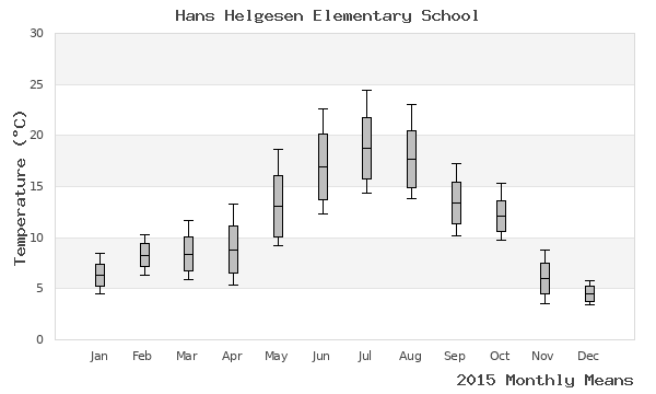 graph of annual means