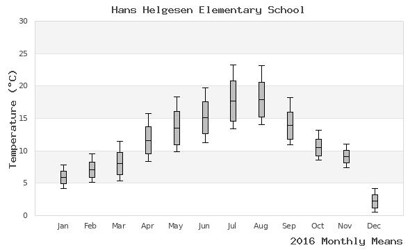 graph of annual means