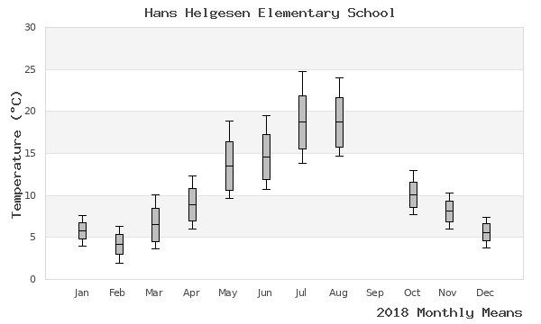 graph of annual means