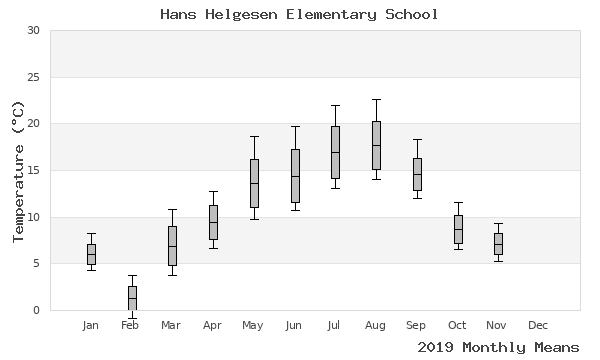 graph of annual means