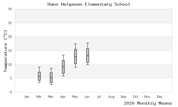 graph of annual means