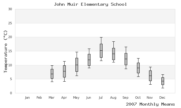 graph of annual means