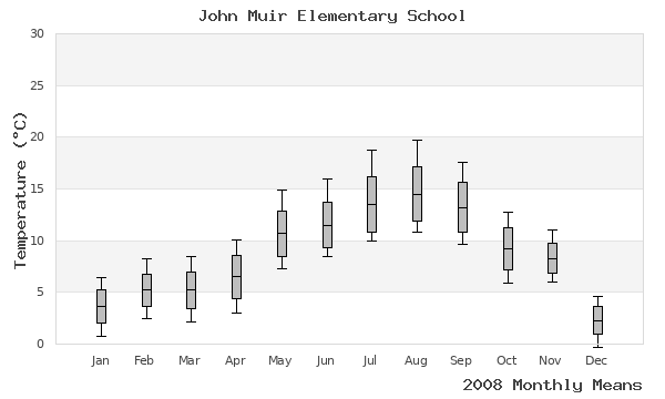 graph of annual means