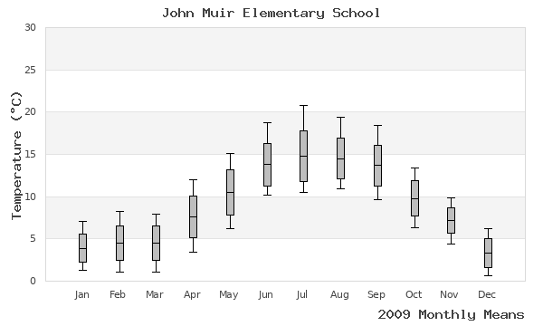 graph of annual means