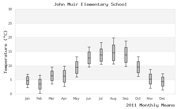 graph of annual means