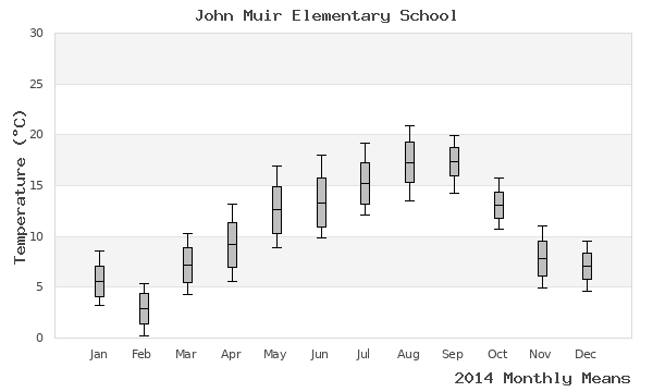 graph of annual means