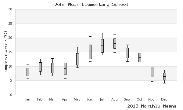 graph of annual means