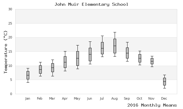 graph of annual means