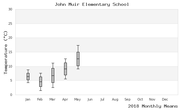 graph of annual means