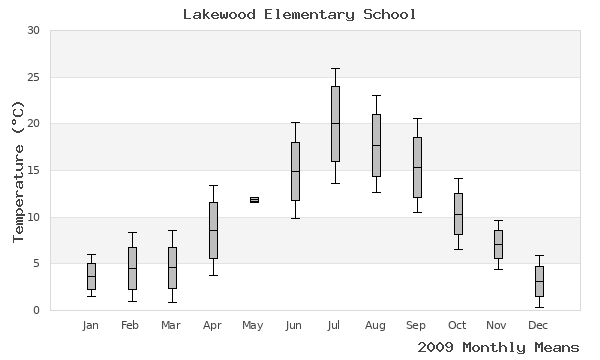 graph of annual means