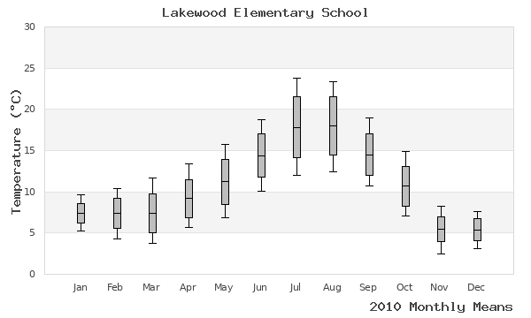 graph of annual means