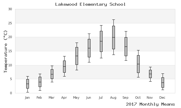 graph of annual means