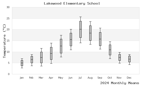 graph of annual means