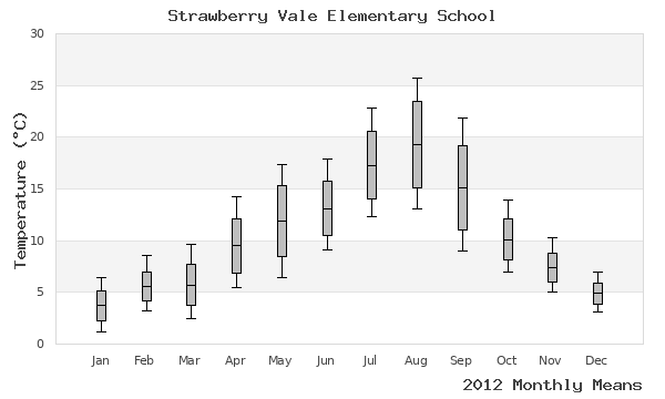 graph of annual means