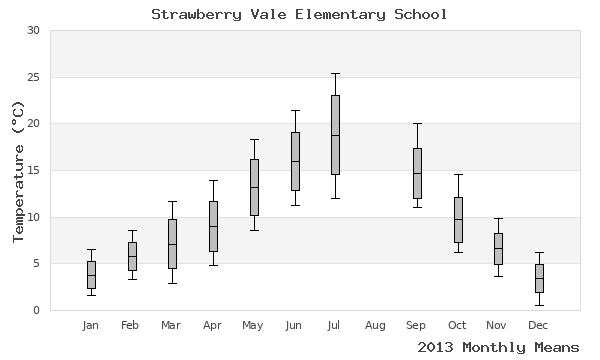 graph of annual means