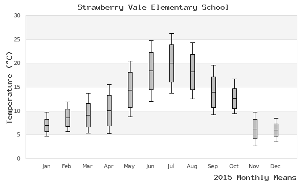 graph of annual means