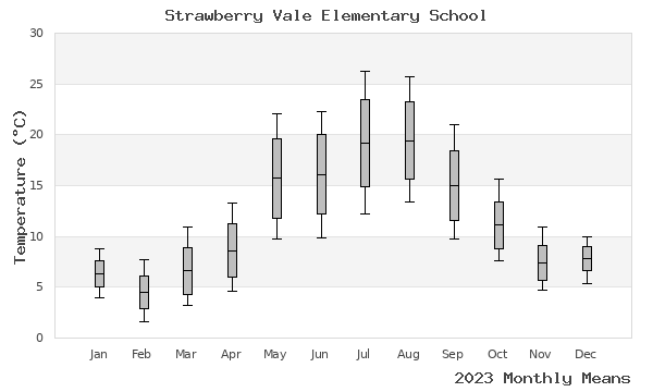 graph of annual means