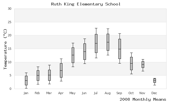 graph of annual means