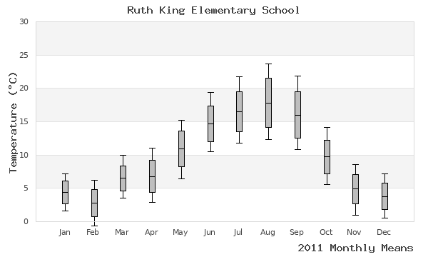 graph of annual means