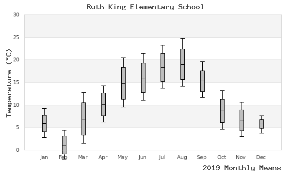 graph of annual means