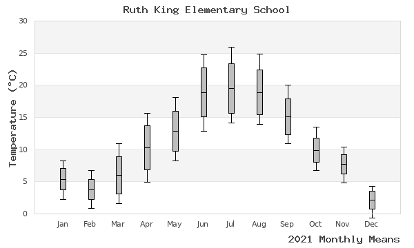 graph of annual means