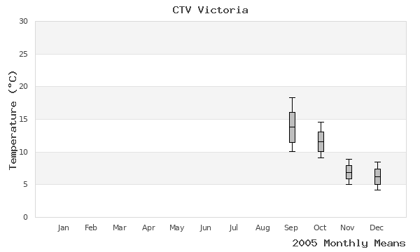 graph of annual means