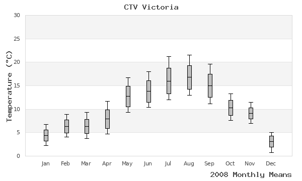 graph of annual means