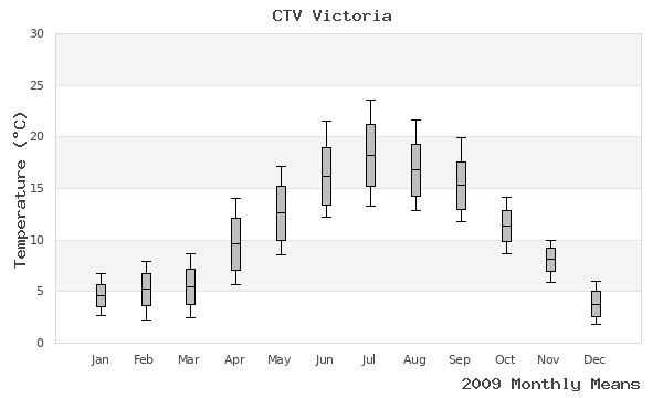 graph of annual means