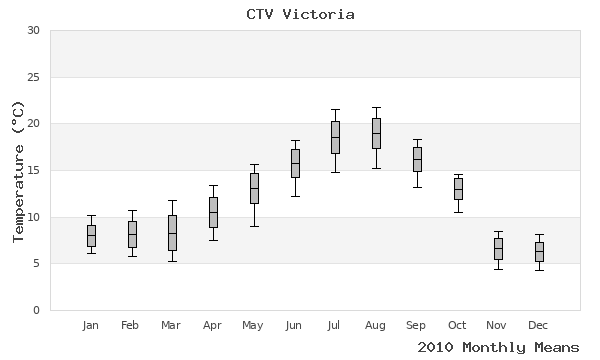 graph of annual means