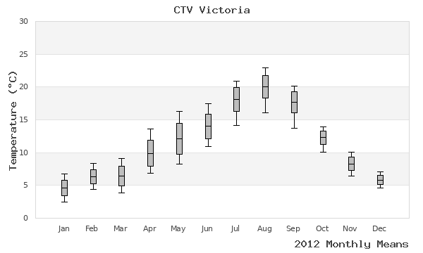 graph of annual means