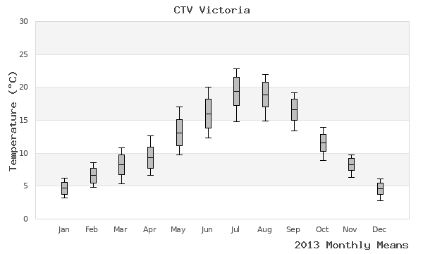 graph of annual means