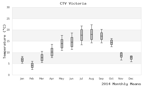 graph of annual means