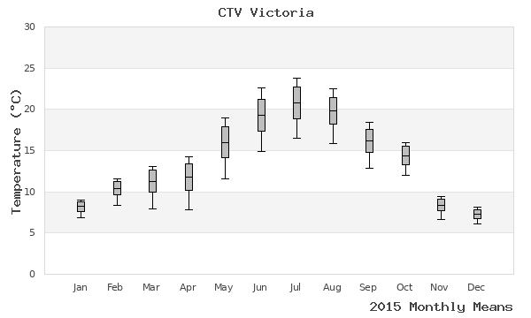 graph of annual means