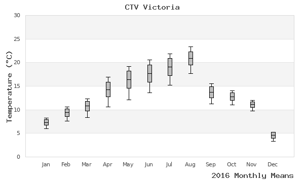 graph of annual means