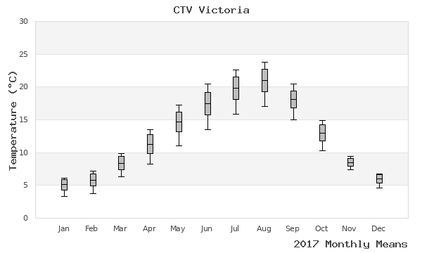 graph of annual means